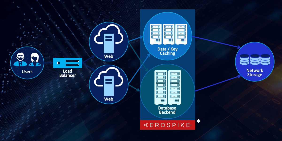 Benefits of Aerospike with Intel ADQ Diagram