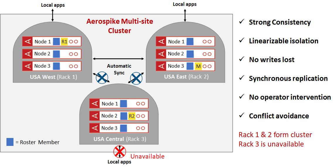 Tie Breaker Functionality for Aerospike Multi-Site Clustering