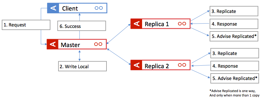 Tie Breaker Functionality for Aerospike Multi-Site Clustering