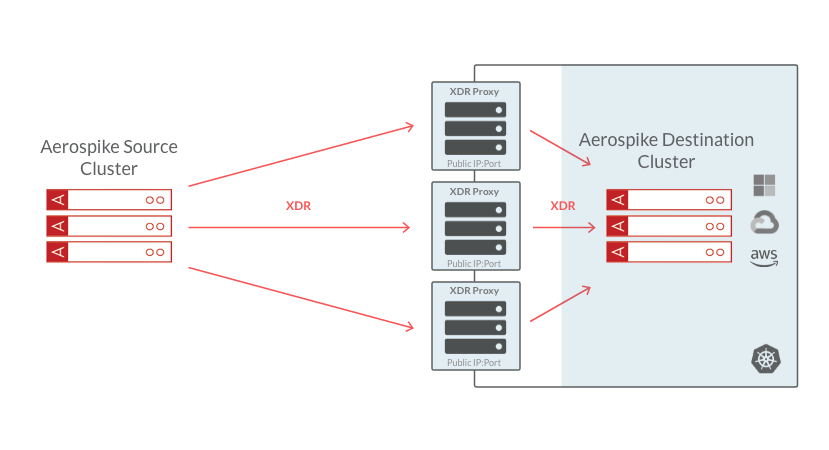 Aerospike XDR Proxy diagram