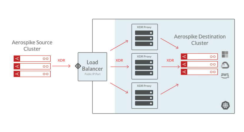 Aerospike XDR Proxy with Load Balancer diagram