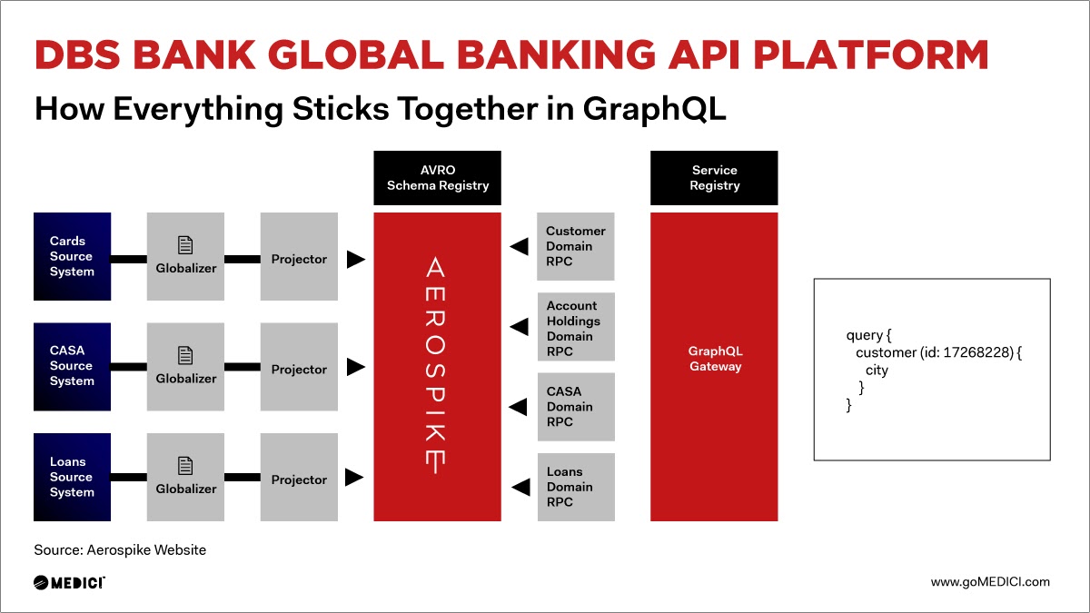 Diagram: How DBS Bank used Aerospike’s solution in its new Global Banking API platform