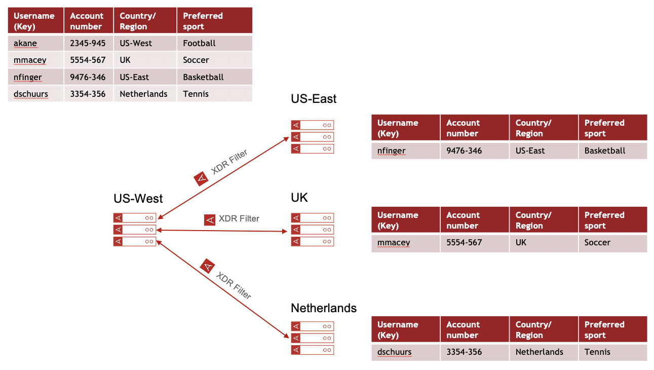 Tie Breaker Functionality for Aerospike Multi-Site Clustering