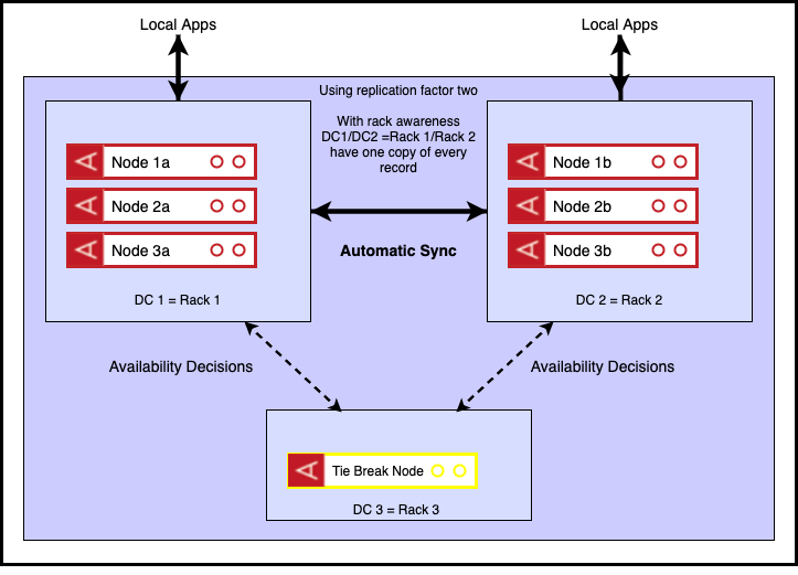 Tie Breaker Functionality for Aerospike Multi-Site Clustering