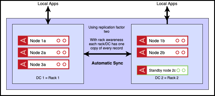 Tie Breaker Functionality for Aerospike Multi-Site Clustering