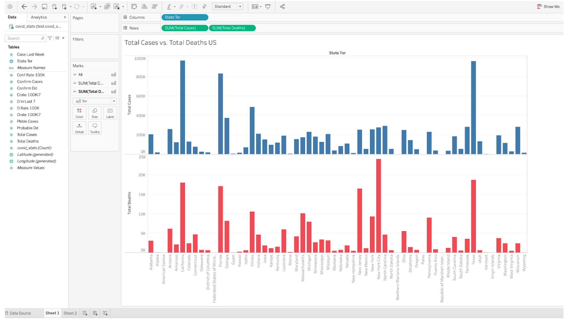 Tableau Dashboard showing COVID-19 correlation analysis of data stored in Aerospike