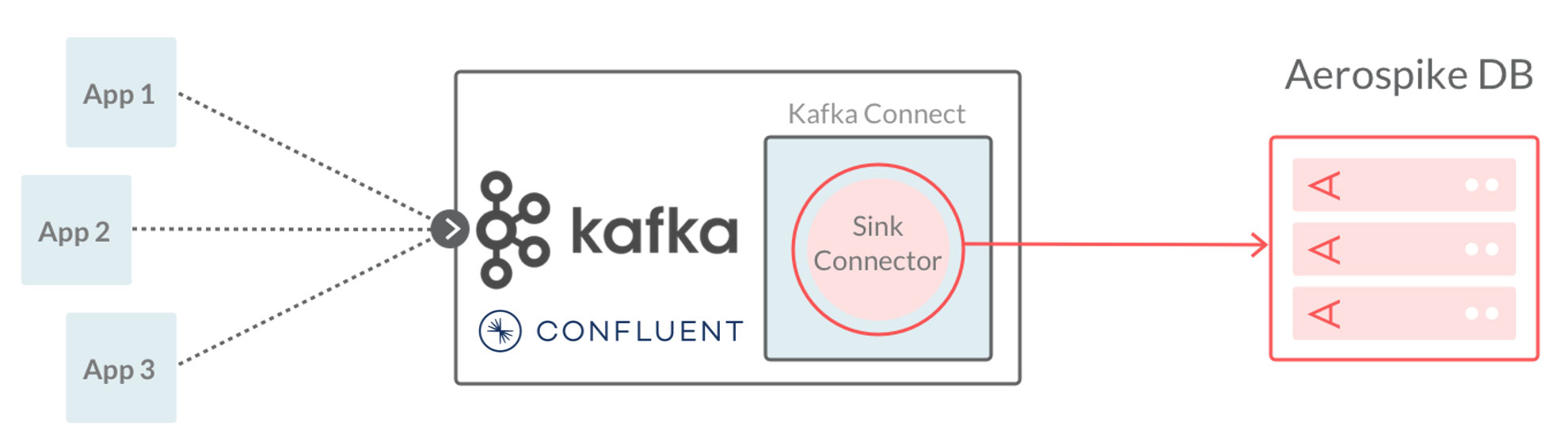 Diagram - Connect for Kafka & Confluent - Sink Connector