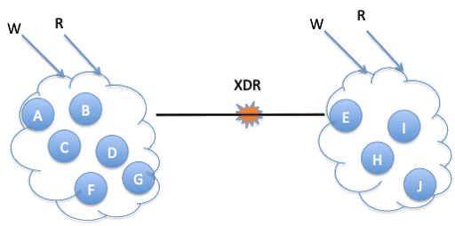 Diagram: Active-Active XDR is a permanent split-brain system