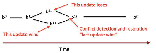 Diagram: Conflict detection and resolution example