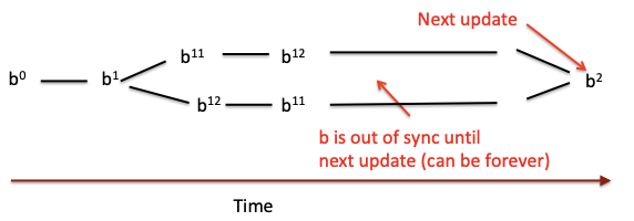 Diagram: Out of sync bin values